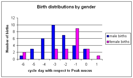 Birth distribution by gender - France et al., focused NFP TTC study