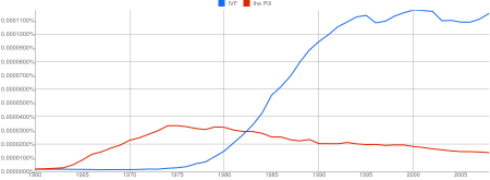 Ngram 10 IVF and the Pill